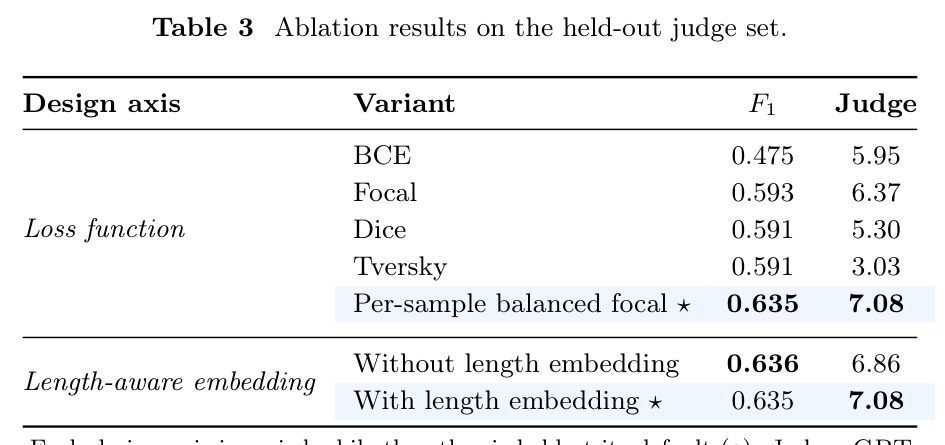 Ablation results on the held-out judge set.