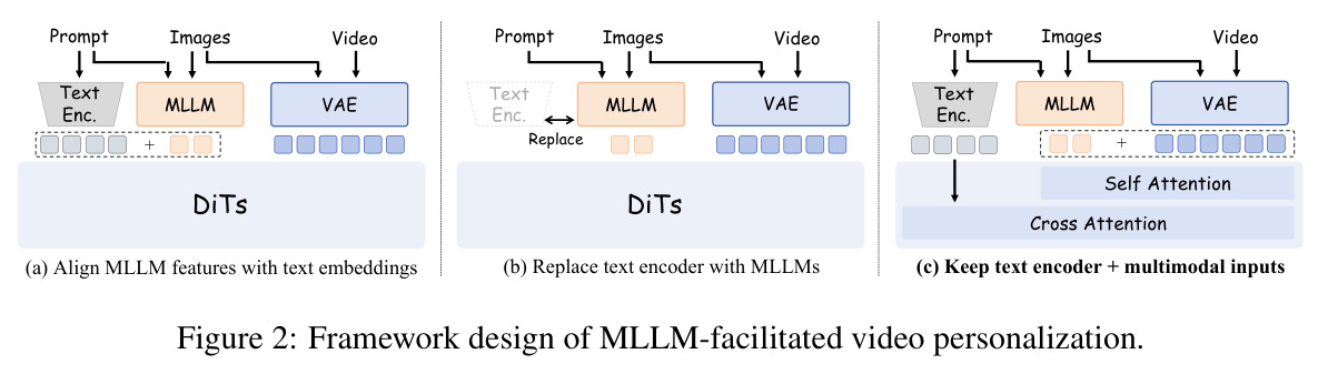 Framework design of MLLM-facilitated video personalization