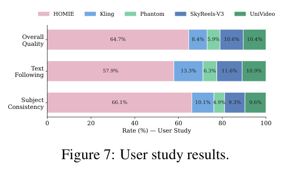 User study results