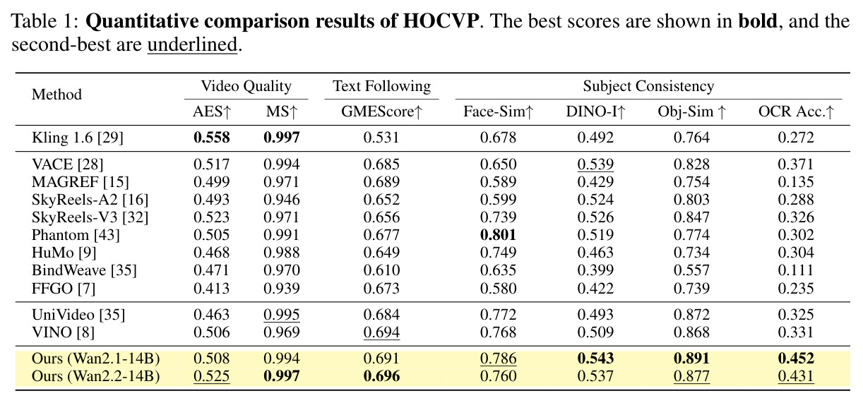 Quantitative comparison results of HOCVP