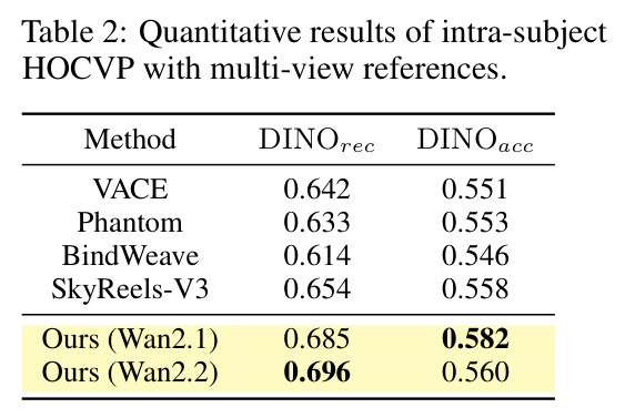 Quantitative results of intra-subject HOCVP with multi-view references