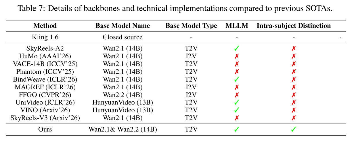 Training details across different stages