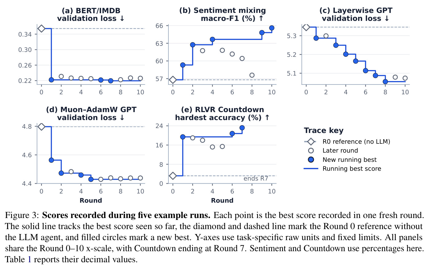 Scores recorded during five example runs.