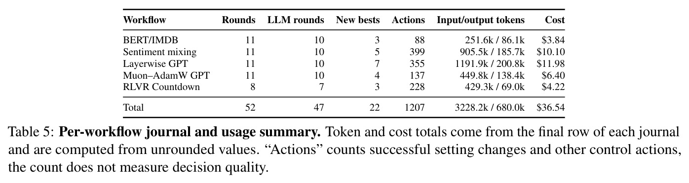 Per-workflow journal and usage summary.
