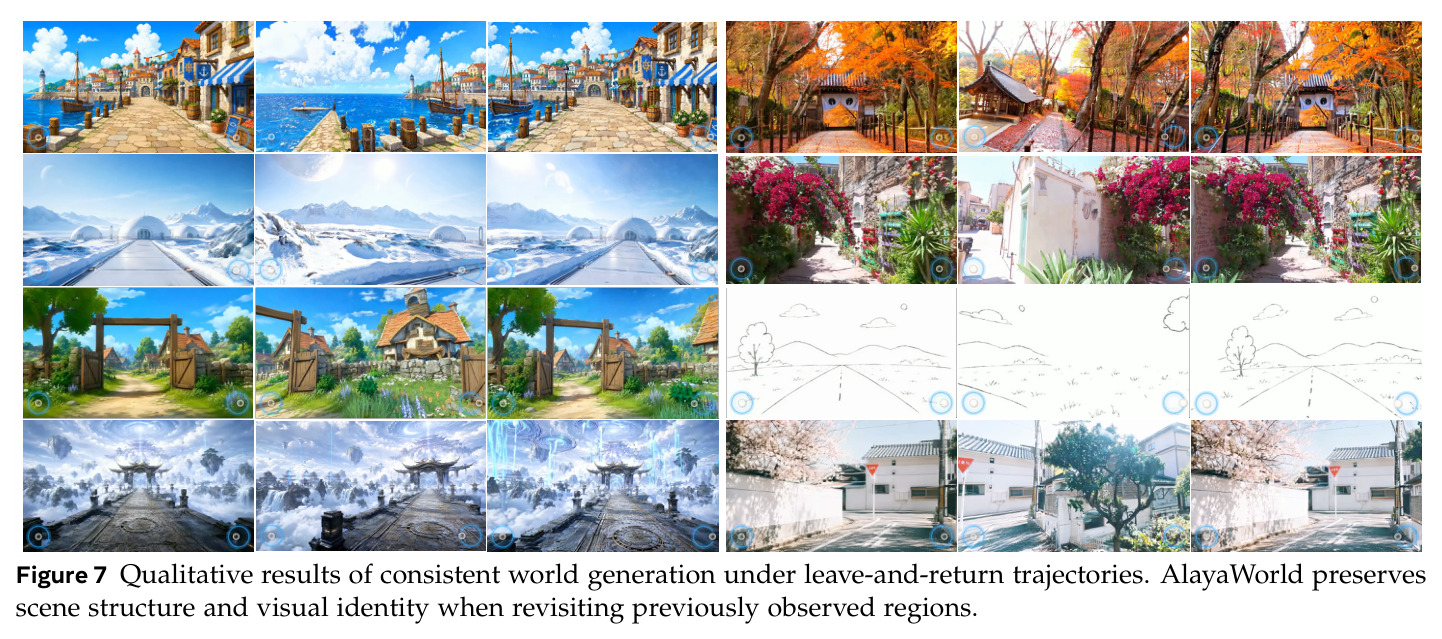 Qualitative results of consistent world generation under leave-and-return trajectories.