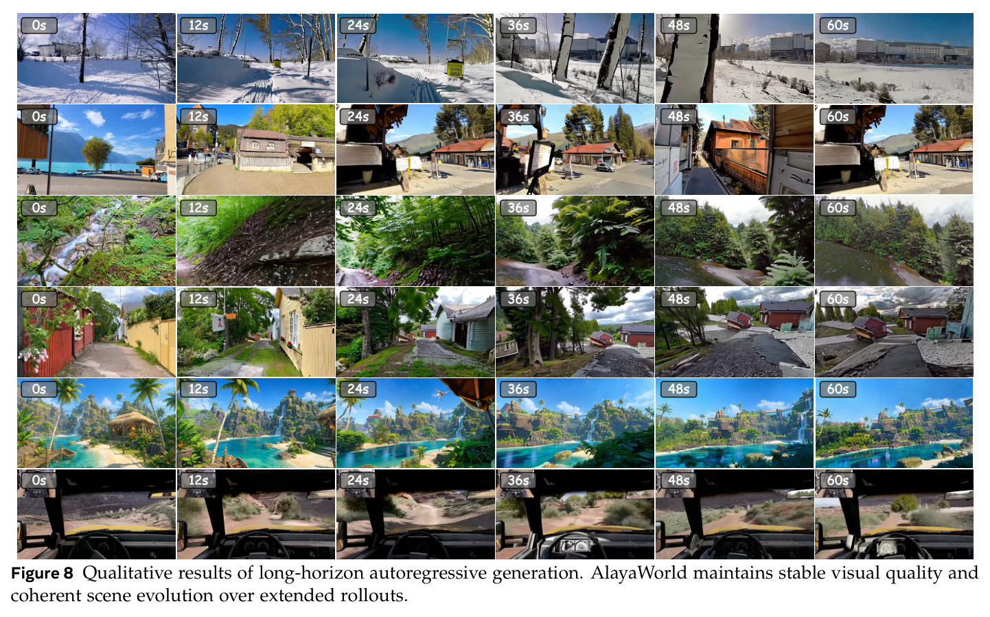 Qualitative results of long-horizon autoregressive generation.