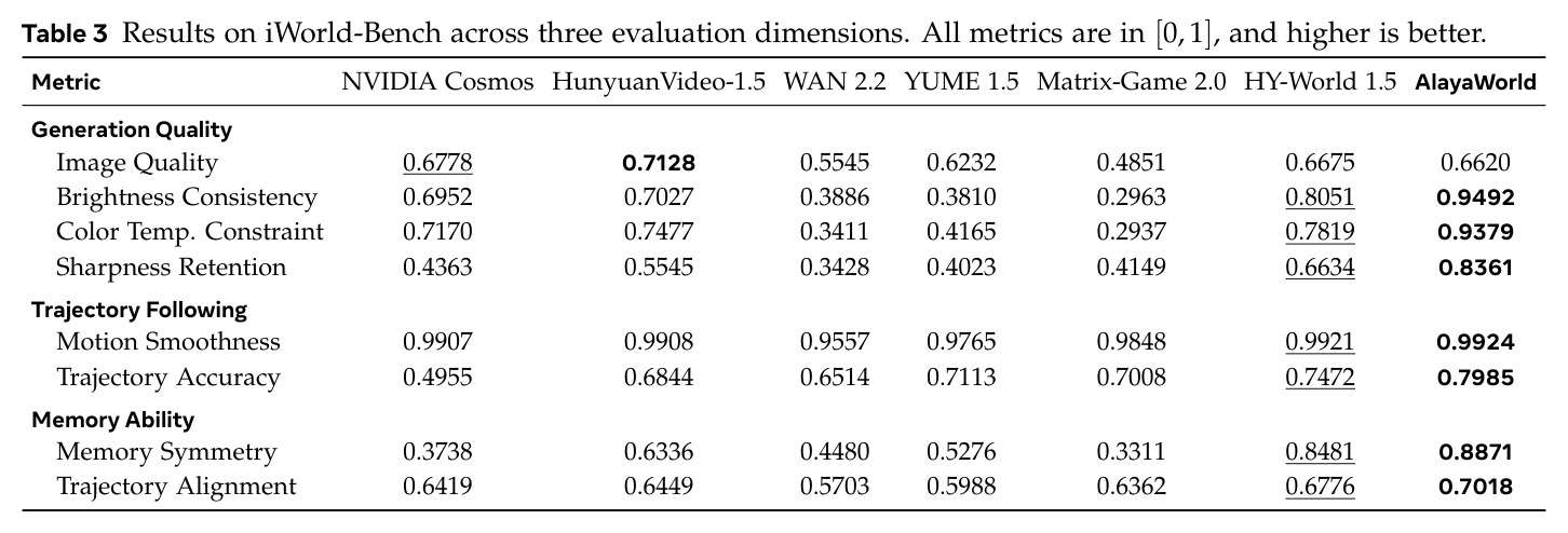 Results on iWorld-Bench across three evaluation dimensions.