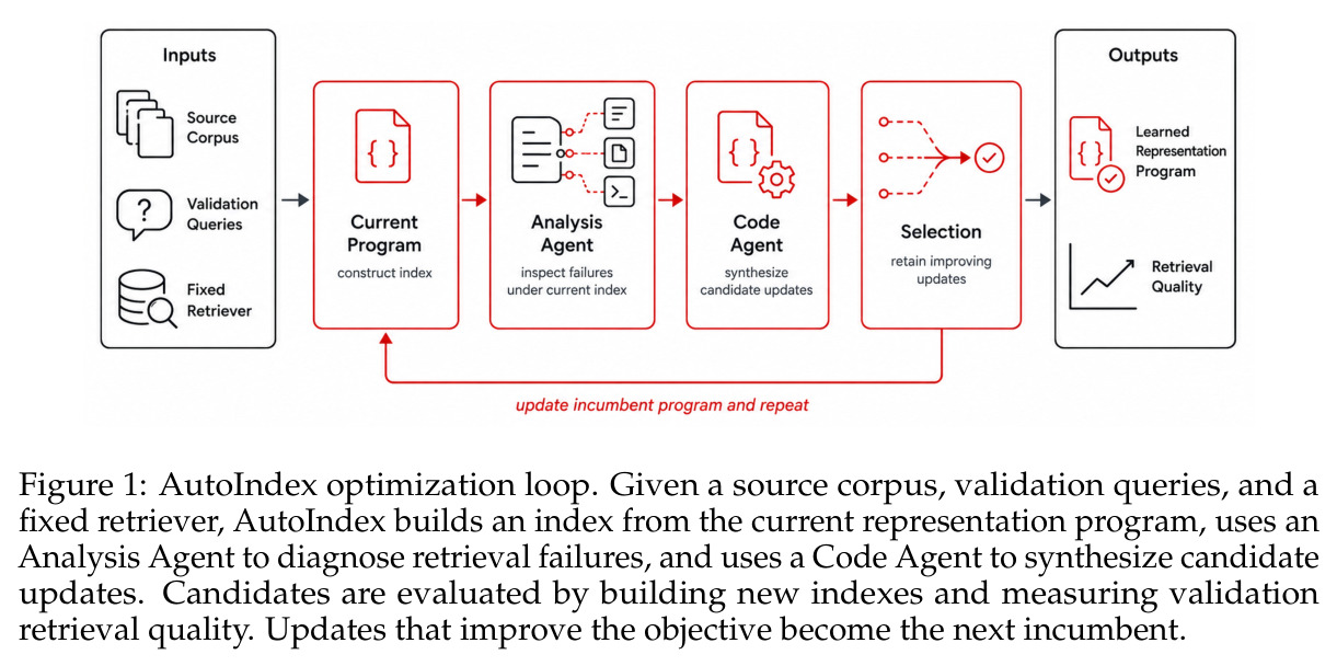 AutoIndex optimization loop. Given a source corpus, validation queries, and a fixed retriever, AutoIndex builds an index from the current representation program, uses an Analysis Agent to diagnose retrieval failures, and uses a Code Agent to synthesize candidate updates. Candidates are evaluated by building new indexes and measuring validation retrieval quality. Updates that improve the objective become the next incumbent.