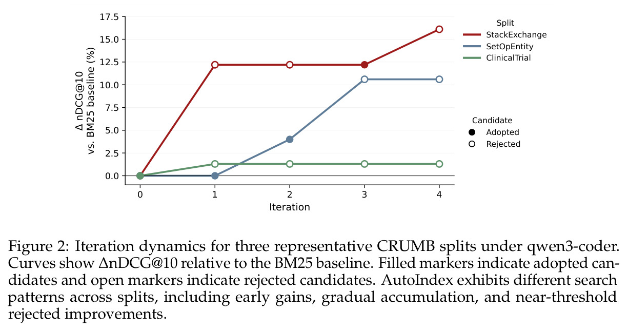 Iteration dynamics for three representative CRUMB splits under qwen3-coder. Curves show ΔnDCG@10 relative to the BM25 baseline. Filled markers indicate adopted candidates and open markers indicate rejected candidates.