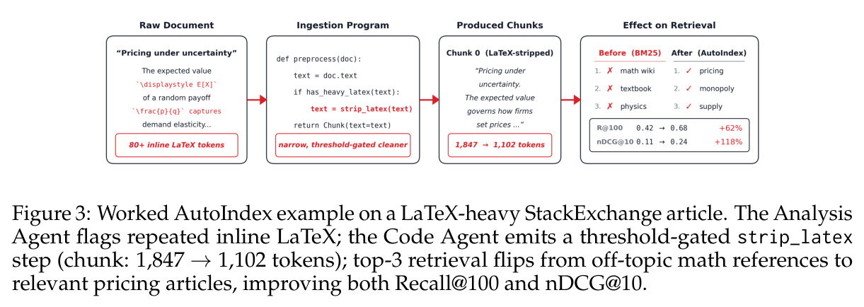 Worked AutoIndex example on a LaTeX-heavy StackExchange article. The Analysis Agent flags repeated inline LaTeX; the Code Agent emits a threshold-gated strip_latex step (chunk: 1,847 → 1,102 tokens); top-3 retrieval flips from off-topic math references to relevant pricing articles, improving both Recall@100 and nDCG@10.