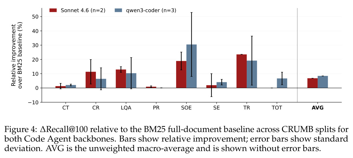 ΔRecall@100 relative to the BM25 full-document baseline across CRUMB splits for both Code Agent backbones. Bars show relative improvement; error bars show standard deviation. AVG is the unweighted macro-average and is shown without error bars.