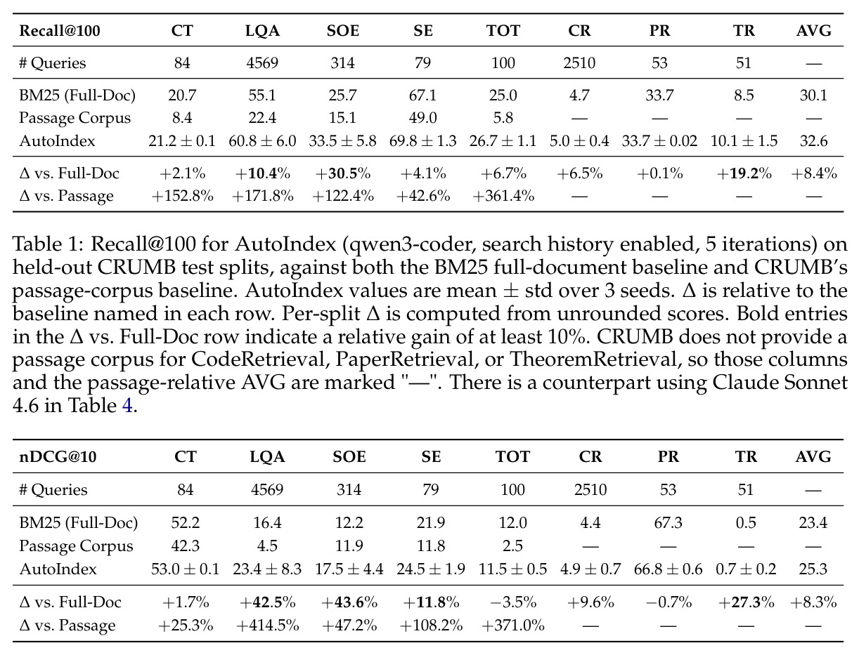 Recall@100 for AutoIndex (qwen3-coder, search history enabled, 5 iterations) on held-out CRUMB test splits, against both the BM25 full-document baseline and CRUMB's passage-corpus baseline.