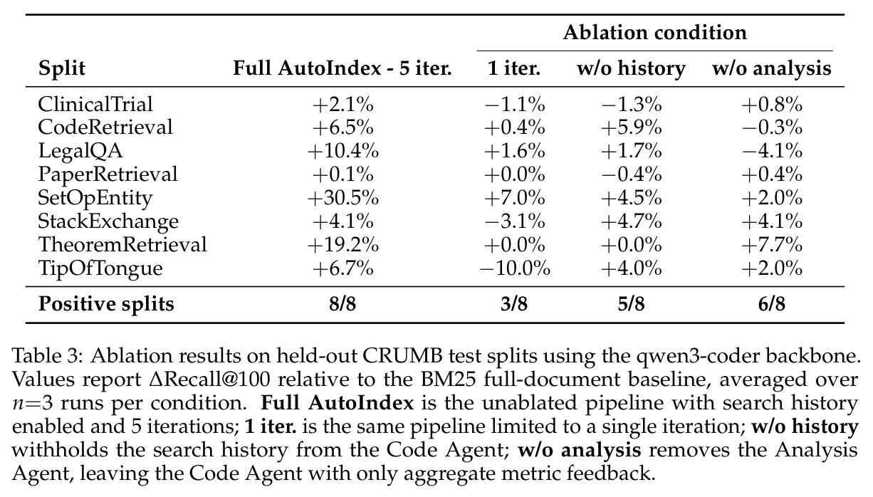 Ablation results on held-out CRUMB test splits using the qwen3-coder backbone. Values report ΔRecall@100 relative to the BM25 full-document baseline, averaged over n=3 runs per condition.
