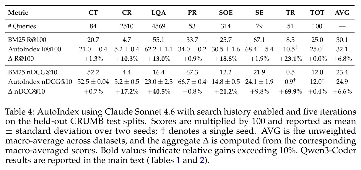 AutoIndex using Claude Sonnet 4.6 with search history enabled and five iterations on the held-out CRUMB test splits.