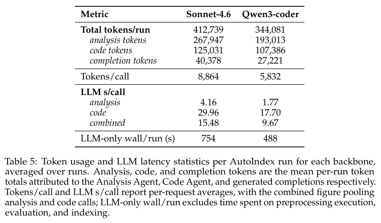 Token usage and LLM latency statistics per AutoIndex run for each backbone, averaged over runs.
