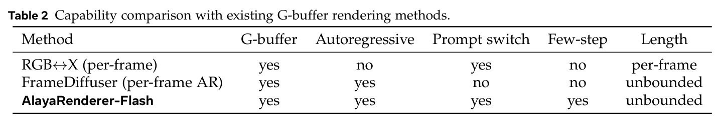 与现有G-buffer渲染方法的能力对比