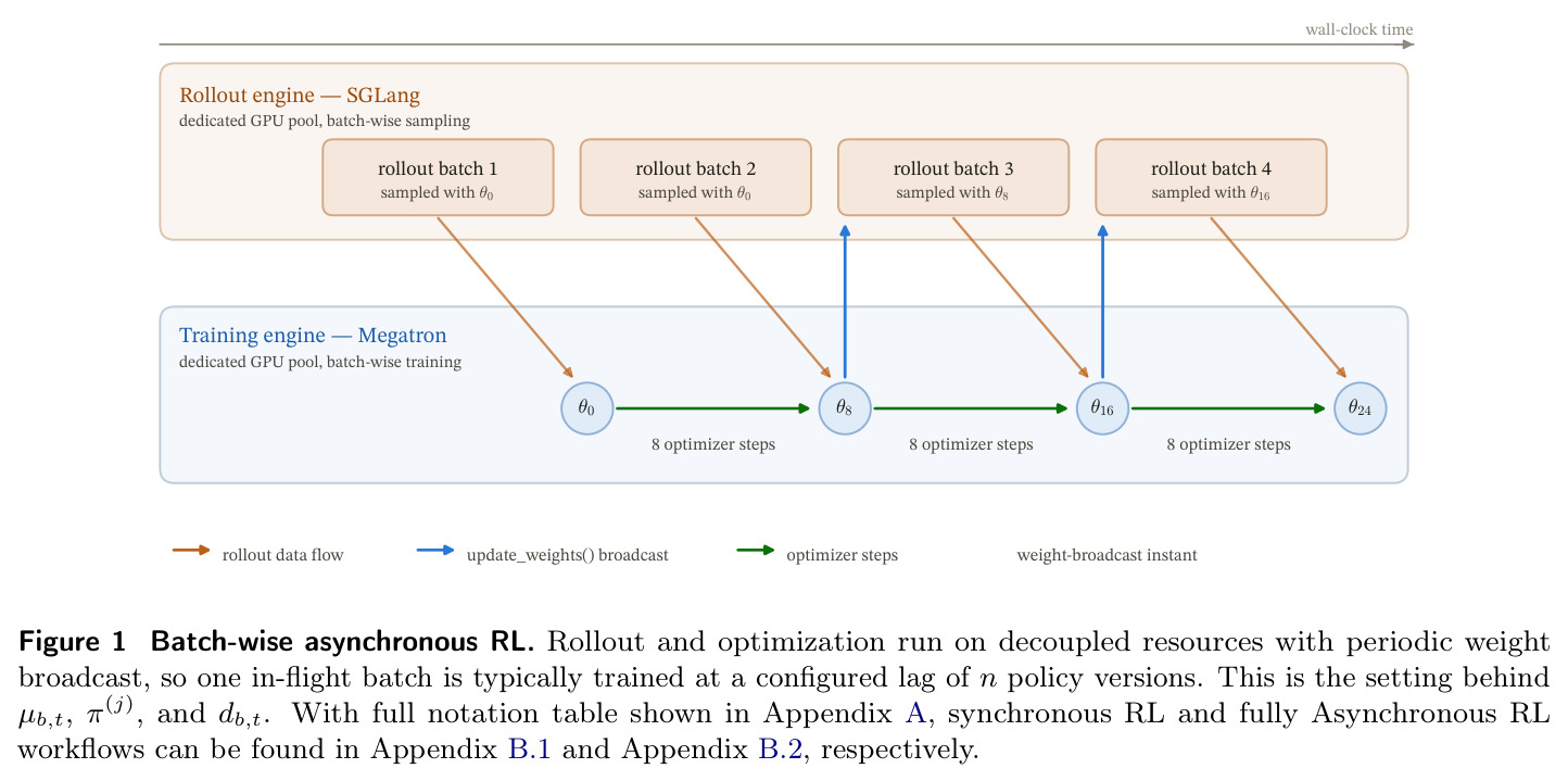 Batch-wise asynchronous RL