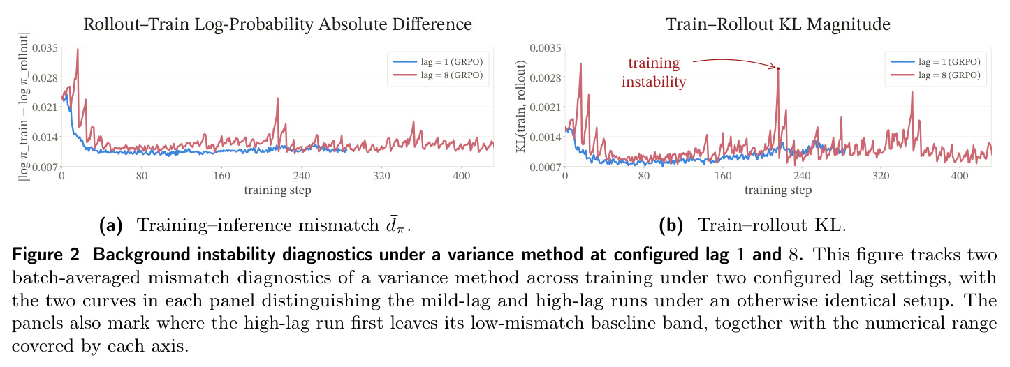 Background instability diagnostics