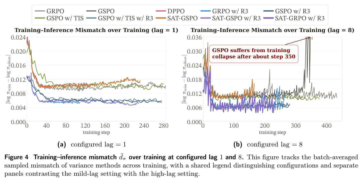 Training–Inference Mismatch over Training