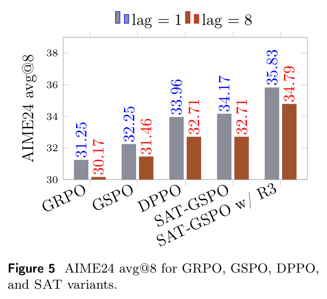 AIME24 avg@8 for GRPO, GSPO, DPPO, and SAT variants