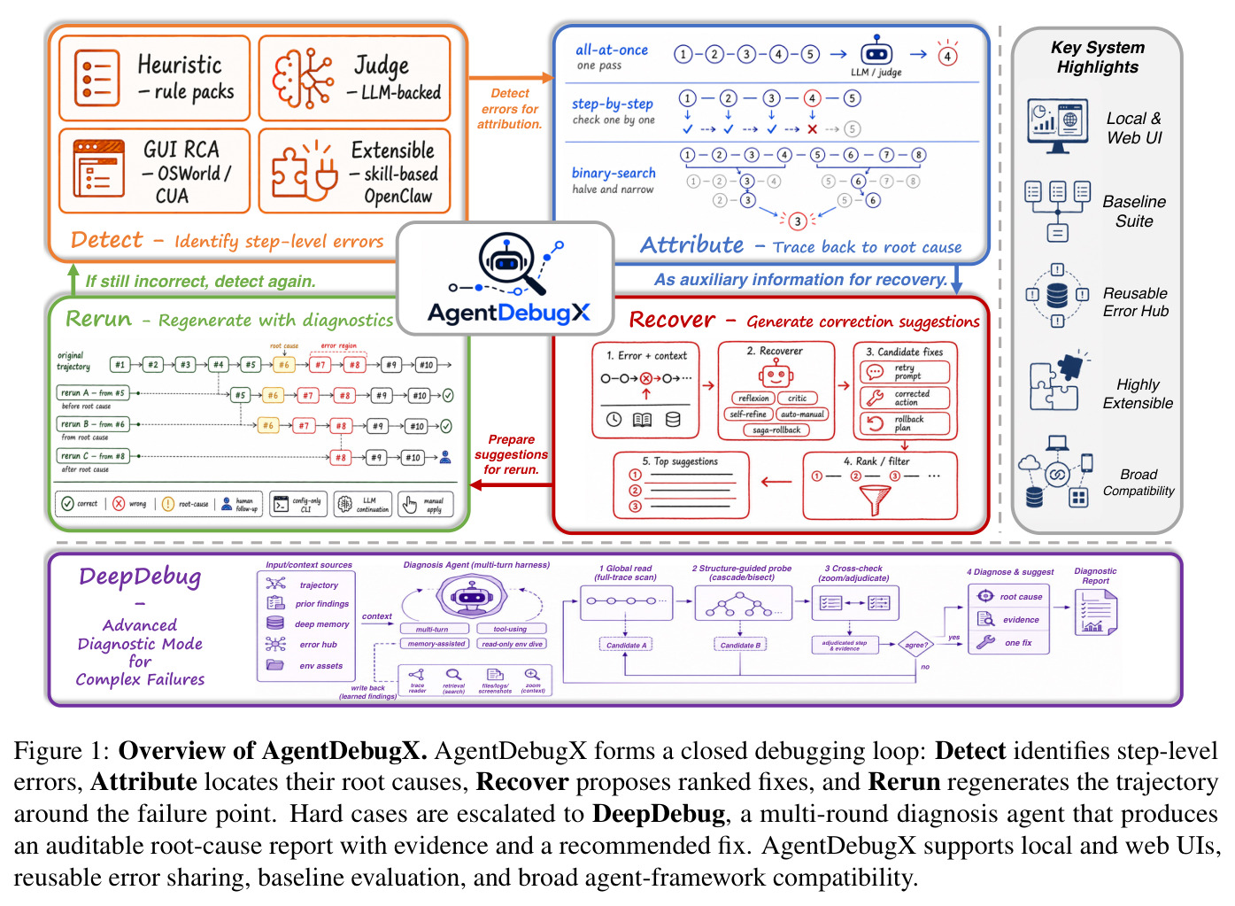 Overview of AgentDebugX. AgentDebugX forms a closed debugging loop: Detect identifies step-level errors, Attribute locates their root causes, Recover proposes ranked fixes, and Rerun regenerates the trajectory around the failure point.