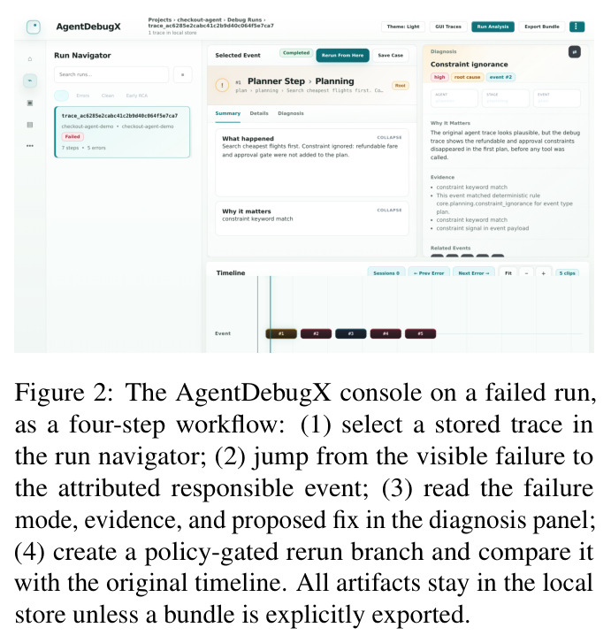 The AgentDebugX console on a failed run, as a four-step workflow: (1) select a stored trace in the run navigator; (2) jump from the visible failure to the attributed responsible event; (3) read the failure mode, evidence, and proposed fix in the diagnosis panel; (4) create a policy-gated rerun branch and compare it with the original timeline.
