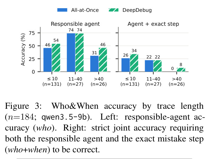 Who&When accuracy by trace length (n=184; qwen3.5-9b). Left: responsible-agent accuracy (who). Right: strict joint accuracy requiring both the responsible agent and the exact mistake step (who+when) to be correct.