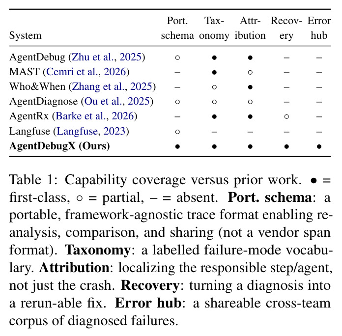 Capability coverage versus prior work. • = first-class, ◦ = partial, – = absent.