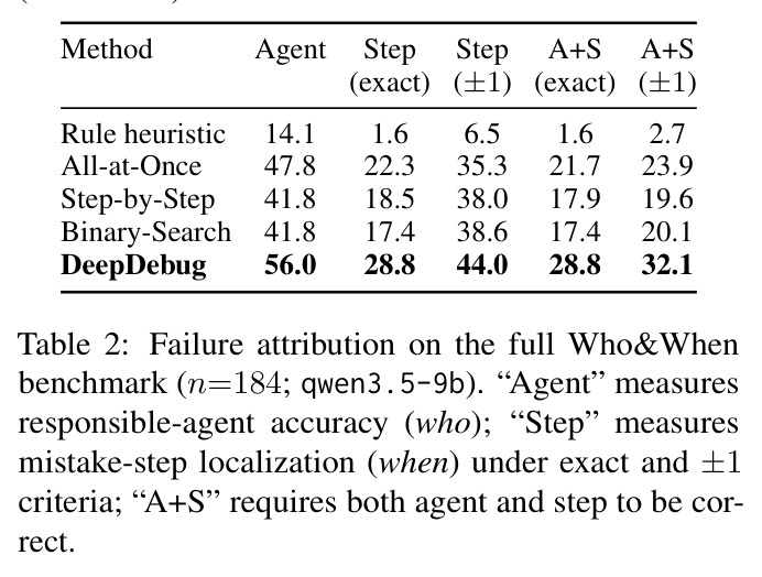 Failure attribution on the full Who&When benchmark (n=184; qwen3.5-9b). 'Agent' measures responsible-agent accuracy (who); 'Step' measures mistake-step localization (when) under exact and ±1 criteria; 'A+S' requires both agent and step to be correct.