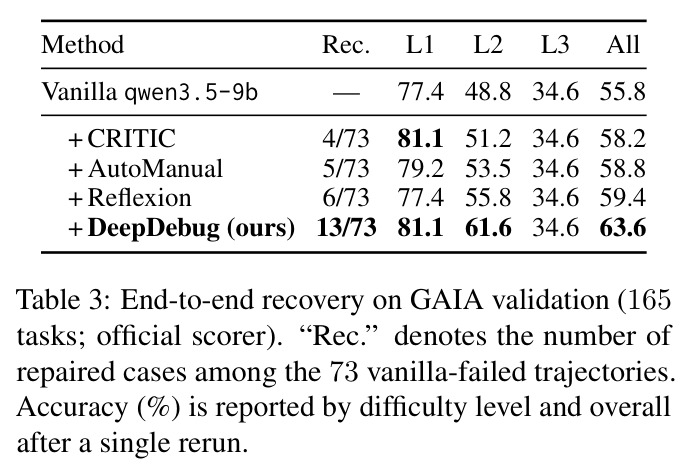 End-to-end recovery on GAIA validation (165 tasks; official scorer). 'Rec.' denotes the number of repaired cases among the 73 vanilla-failed trajectories.