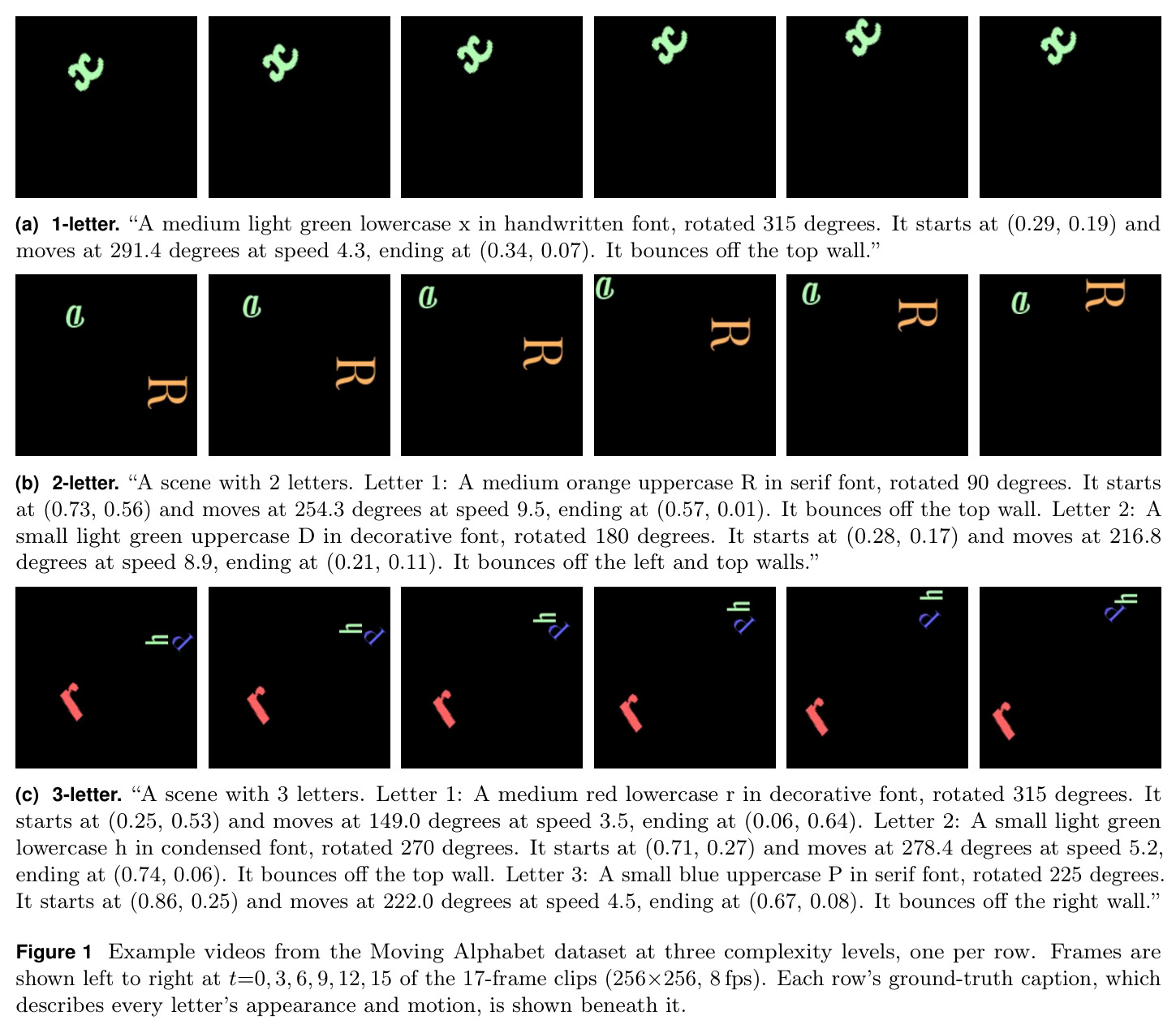Example videos from the Moving Alphabet dataset at three complexity levels