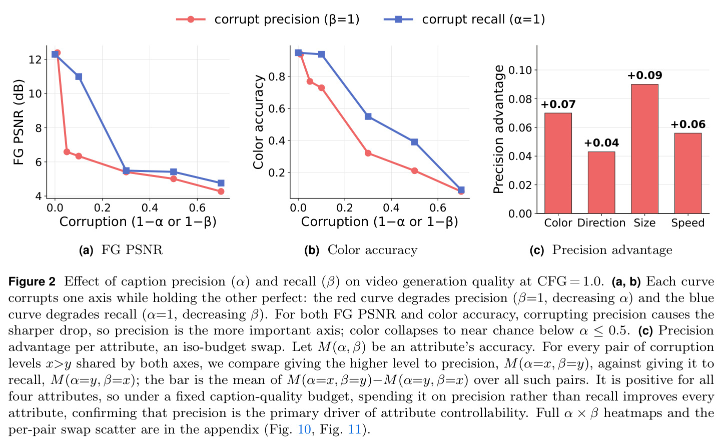 Effect of caption precision (α) and recall (β) on video generation quality