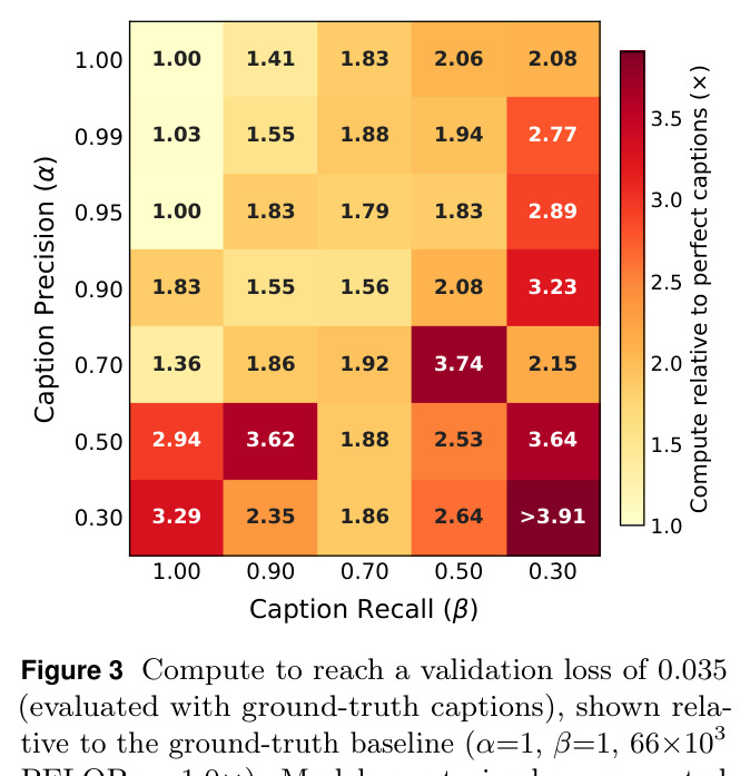 Compute to reach a validation loss of 0.035, relative to the ground-truth baseline