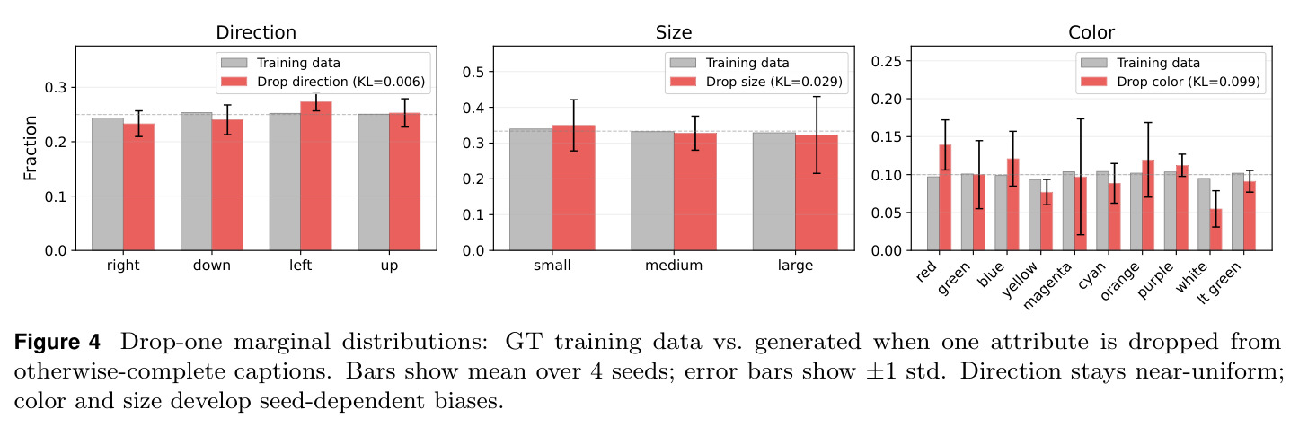 Drop-one marginal distributions: GT training data vs. generated when one attribute is dropped