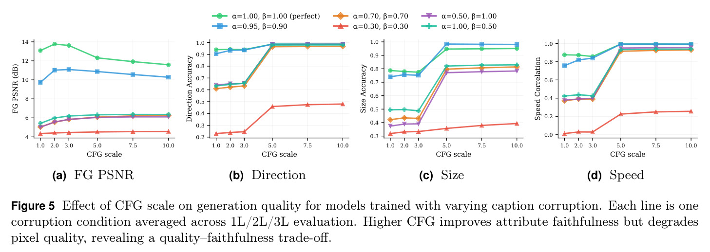 Effect of CFG scale on generation quality for models trained with varying caption corruption