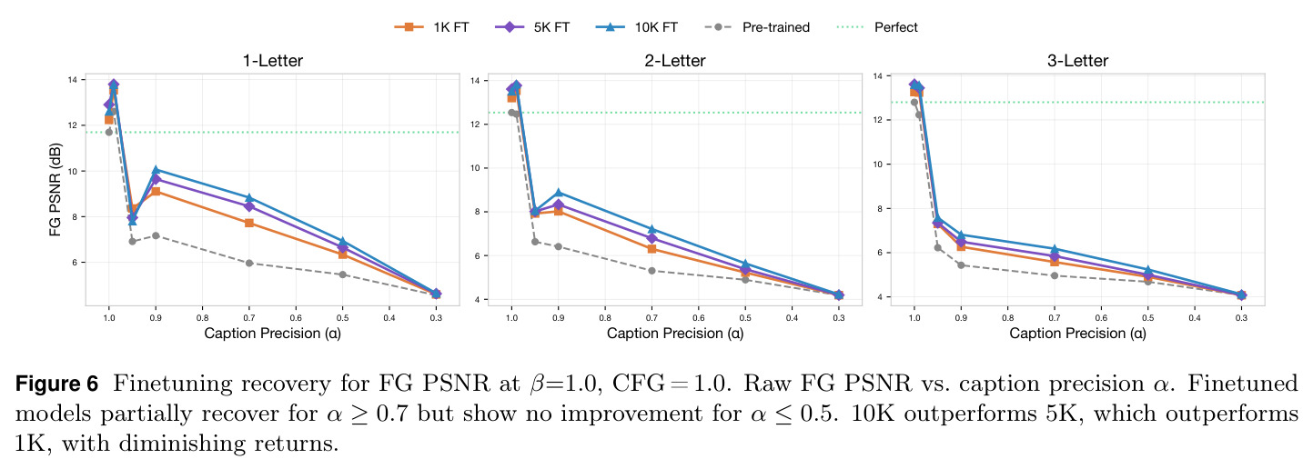 Finetuning recovery for FG PSNR at β=1.0