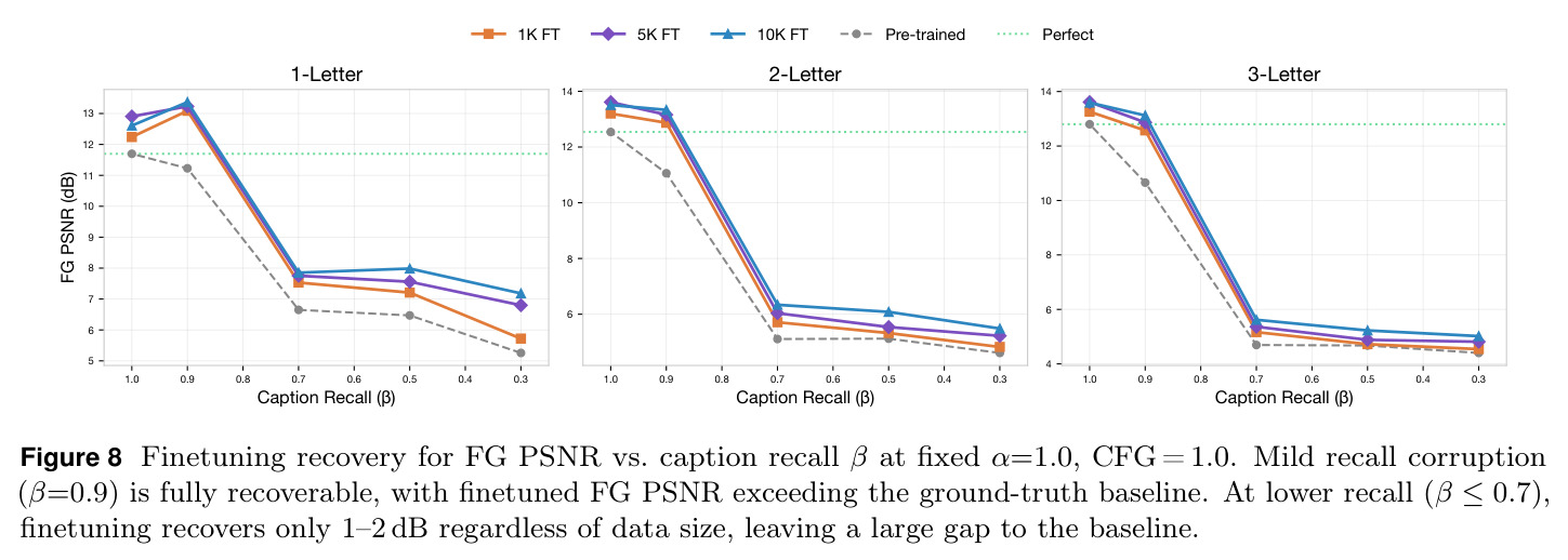 Finetuning recovery for FG PSNR vs. caption recall β at fixed α=1.0