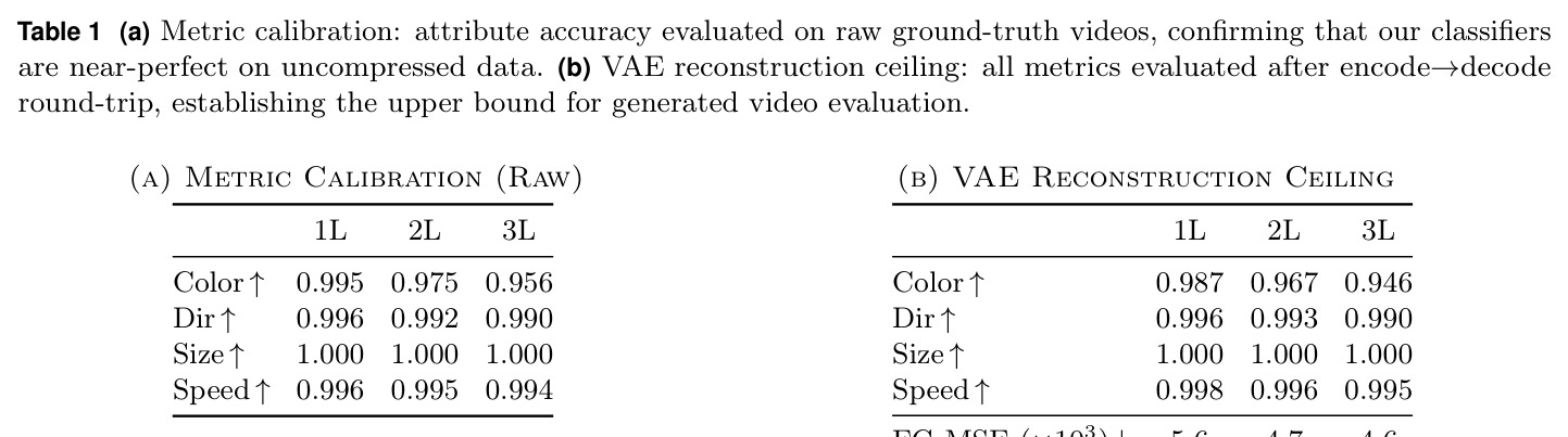 (a) Metric calibration on raw ground-truth videos; (b) VAE reconstruction ceiling