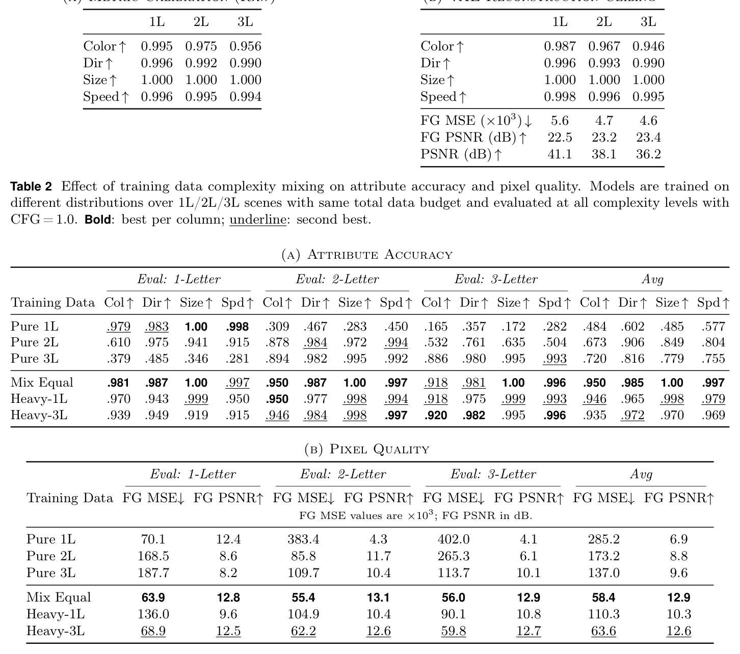 Effect of training data complexity mixing on attribute accuracy and pixel quality