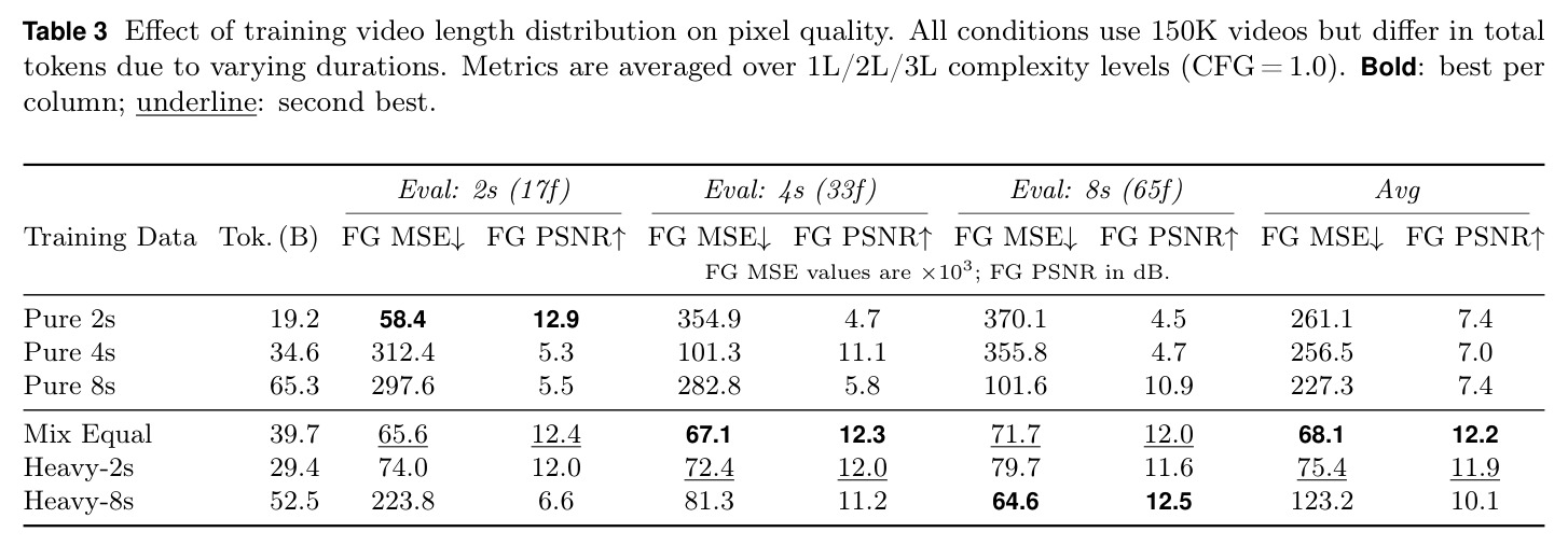 Effect of training video length distribution on pixel quality