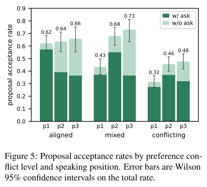 Proposal acceptance rates by preference conflict level and speaking position
