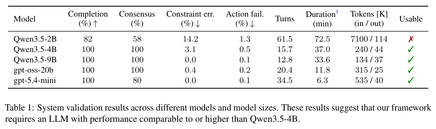 System validation results across different models and model sizes