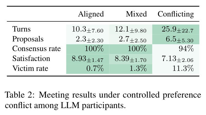 Meeting results under controlled preference conflict among LLM participants
