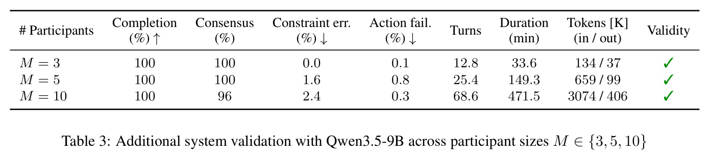Additional system validation with Qwen3.5-9B across participant sizes