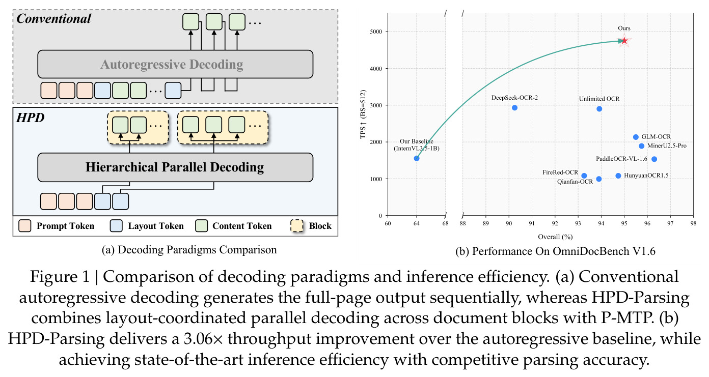 Comparison of decoding paradigms and inference efficiency.