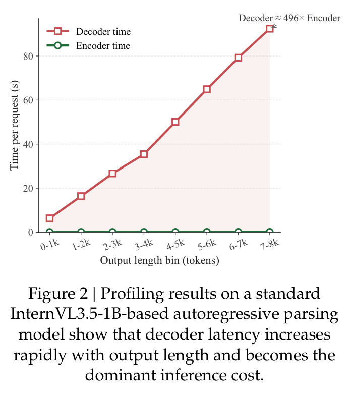 Profiling results on a standard InternVL3.5-1B-based autoregressive parsing model.