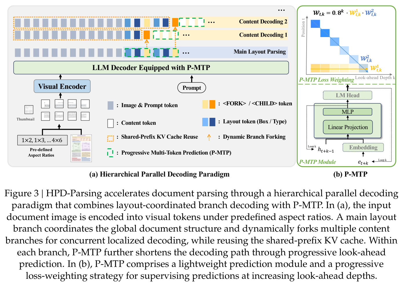 HPD-Parsing accelerates document parsing through a hierarchical parallel decoding paradigm.
