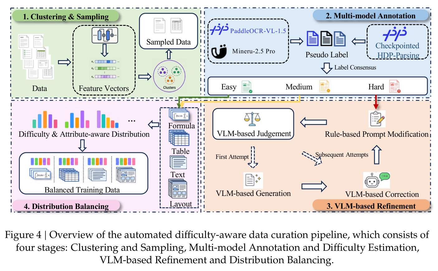 Overview of the automated difficulty-aware data curation pipeline.