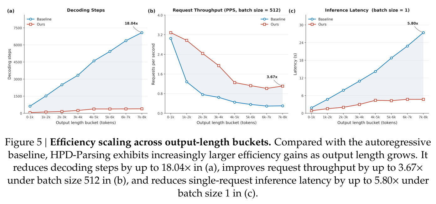 Efficiency scaling across output-length buckets.