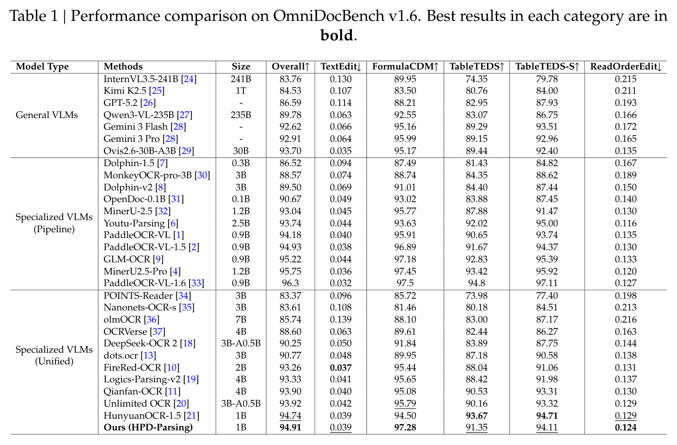 Performance comparison on OmniDocBench v1.6.